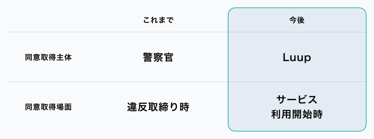 記事画像 「電動キックボード利用者必見、LUUP導入の交通違反点数制度に関する安全対策の強化とはどんな制度?」 記事画像 「電動キックボード利用者必見、LUUP導入の交通違反点数制度に関する安全対策の強化とはどんな制度?」