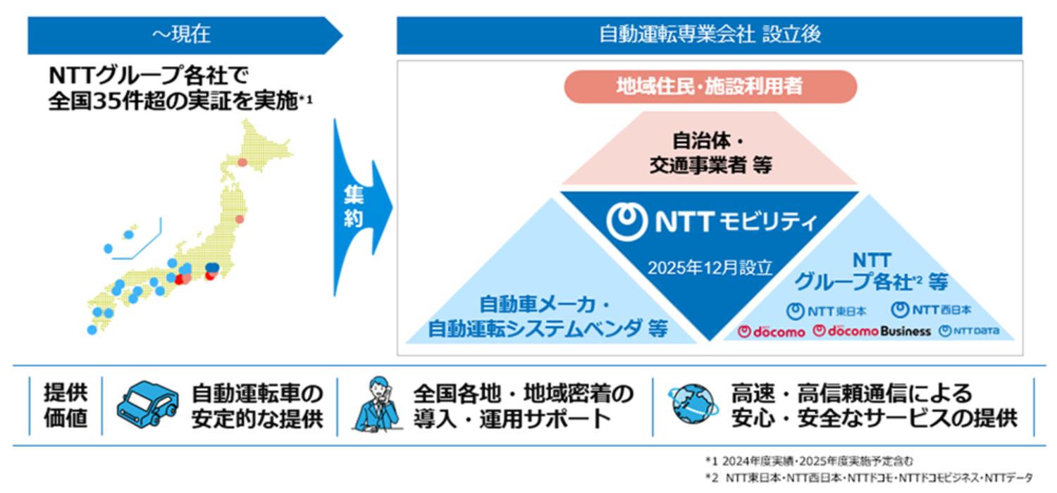 記事画像 「NTTがモビリティ業界に参入、NTTモビリティ株式会社が2028年にレベル4自動運転バスの運行を開始すると発表」